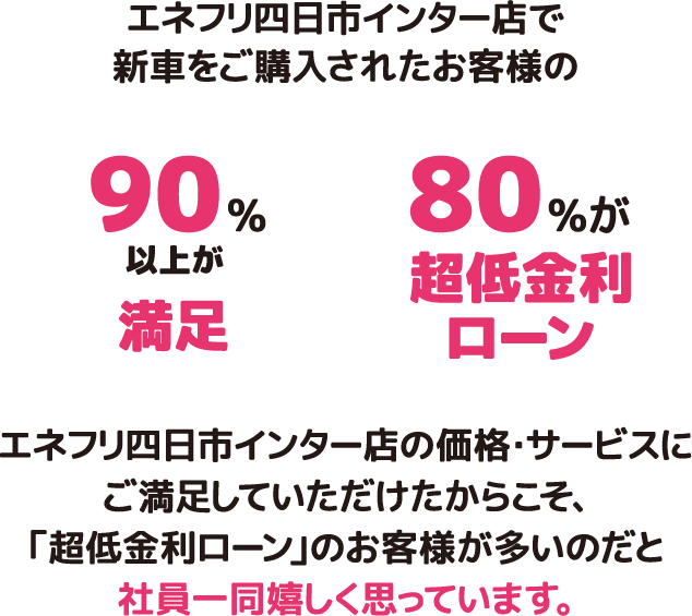 エネフリ四日市インター店で新車をご購入されたお客様の　90%以上が満足　80%が超低金利ローン